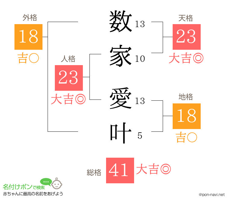 数家 愛叶さんの姓名判断結果
