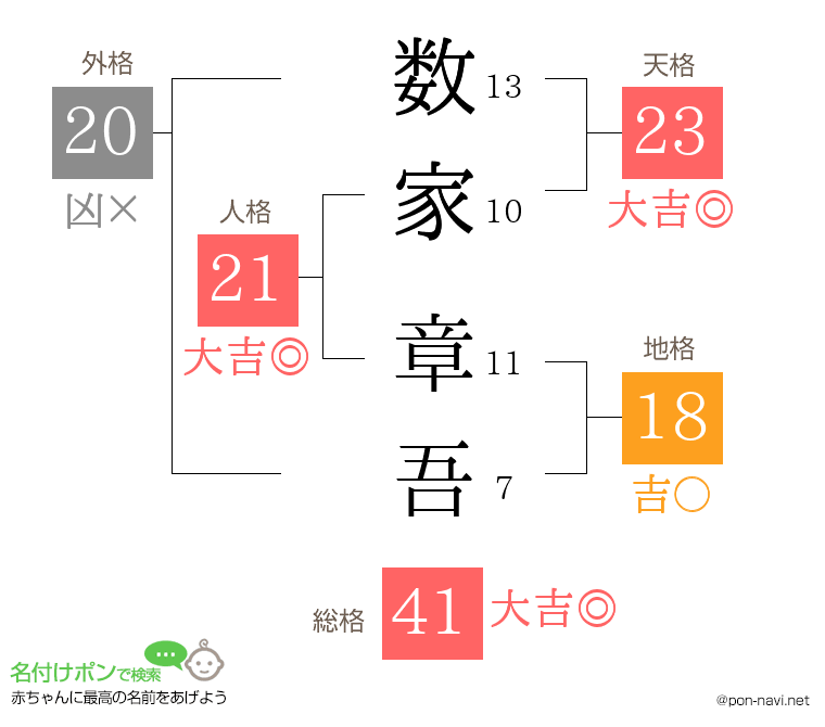 数家 章吾さんの姓名判断結果