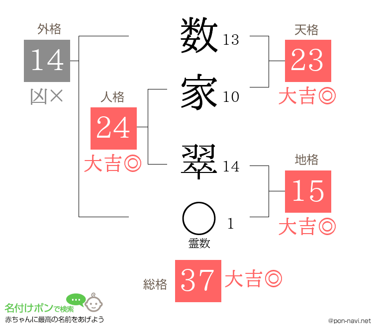数家 翠さんの姓名判断結果