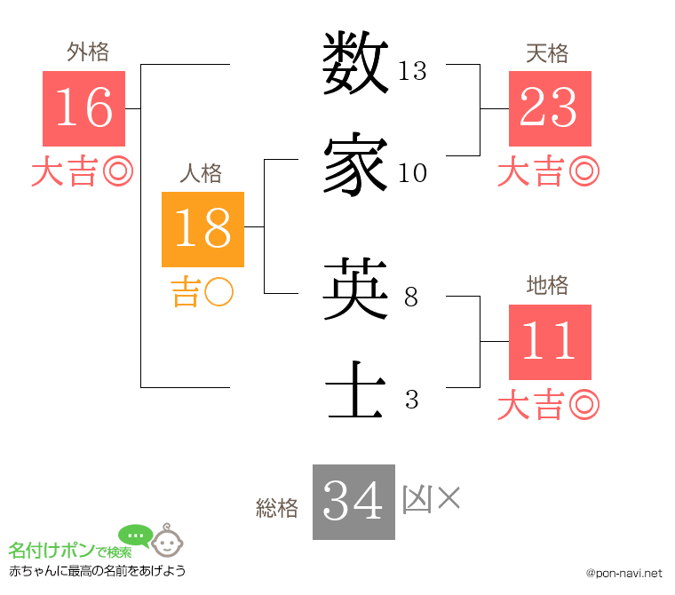 数家 英士さんの姓名判断結果
