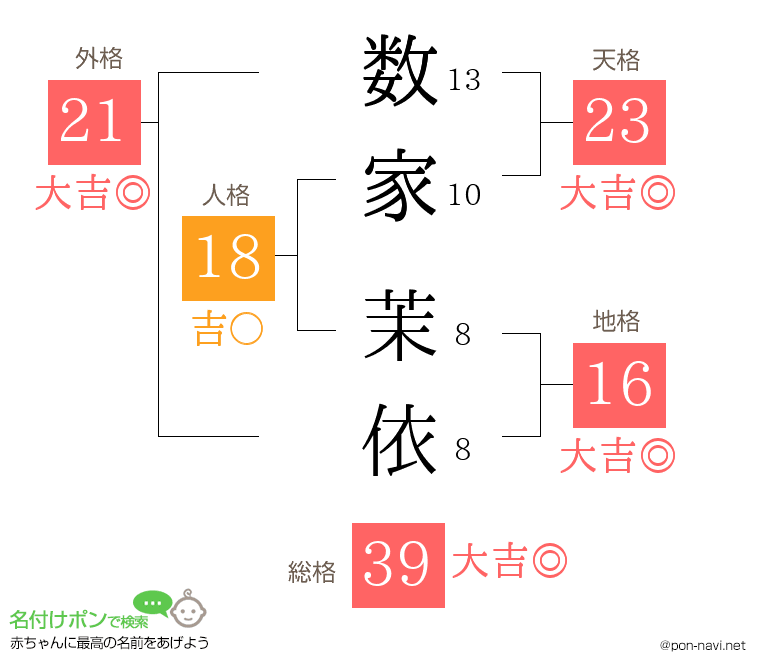 数家 茉依さんの姓名判断結果