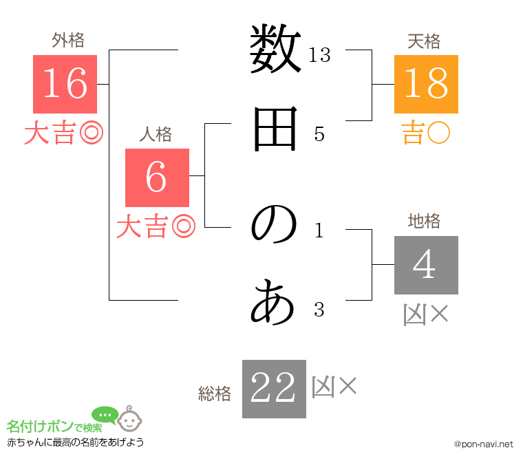 数田 のあさんの姓名判断結果