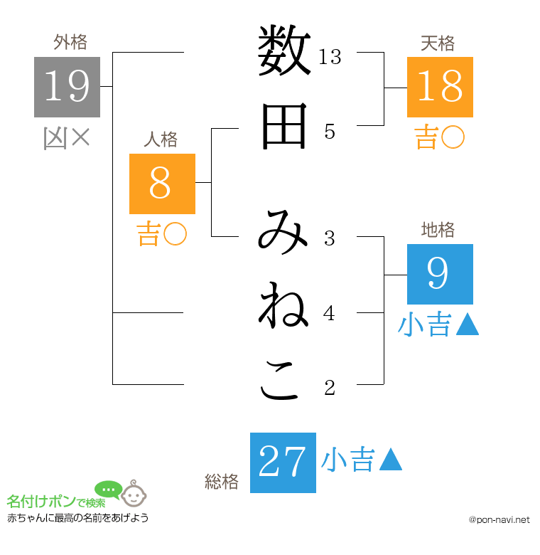 数田 みねこさんの姓名判断結果