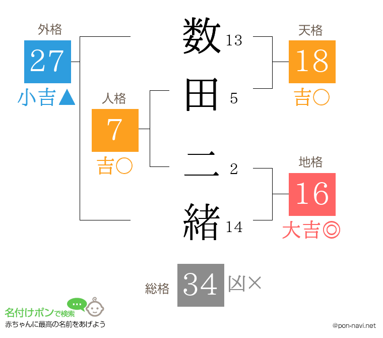 数田 二緒さんの姓名判断結果