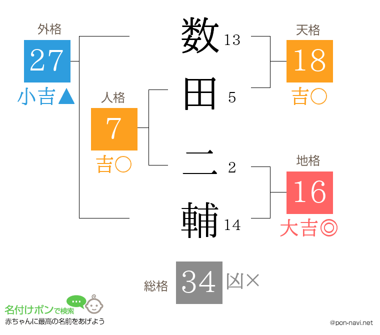 数田 二輔さんの姓名判断結果