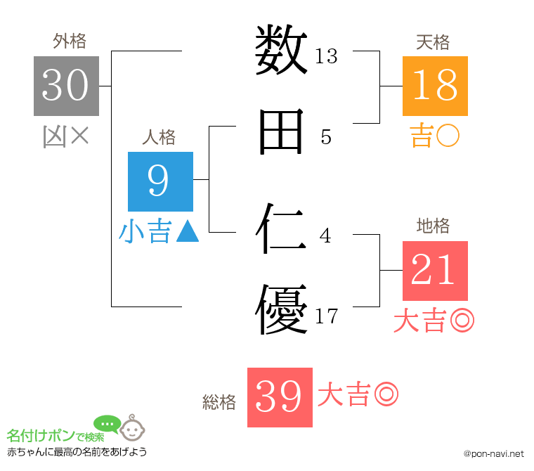 数田 仁優さんの姓名判断結果