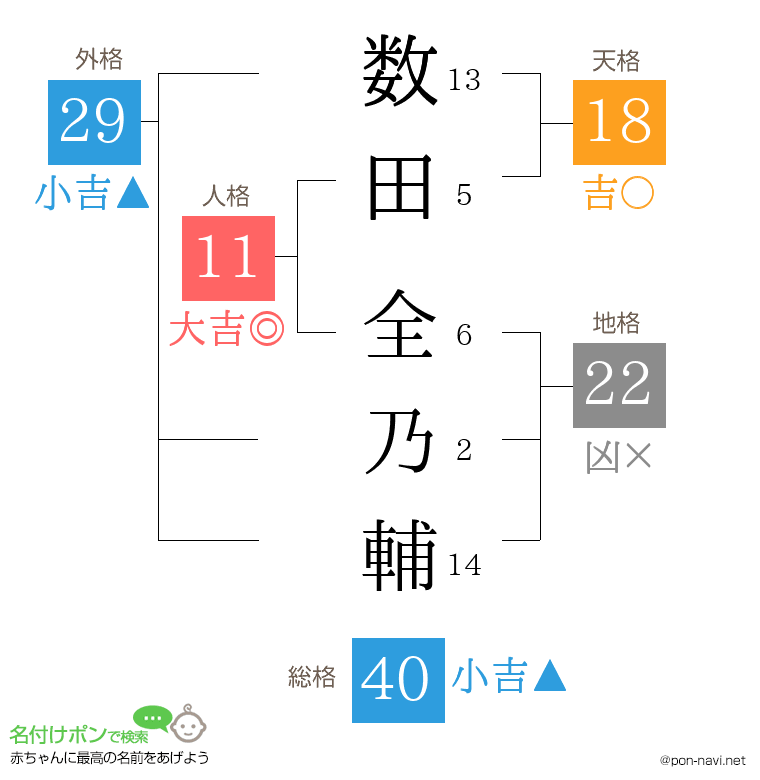 数田 全乃輔さんの姓名判断結果