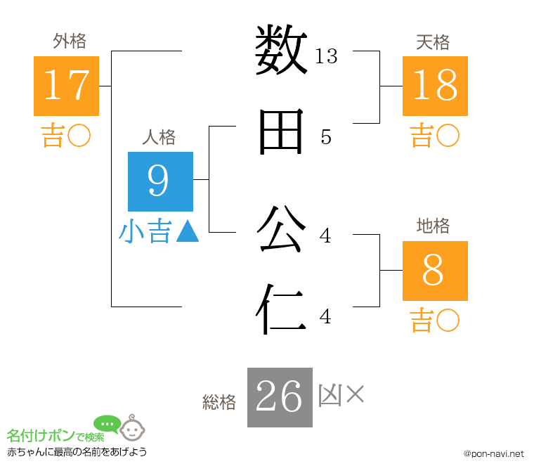 数田 公仁さんの姓名判断結果