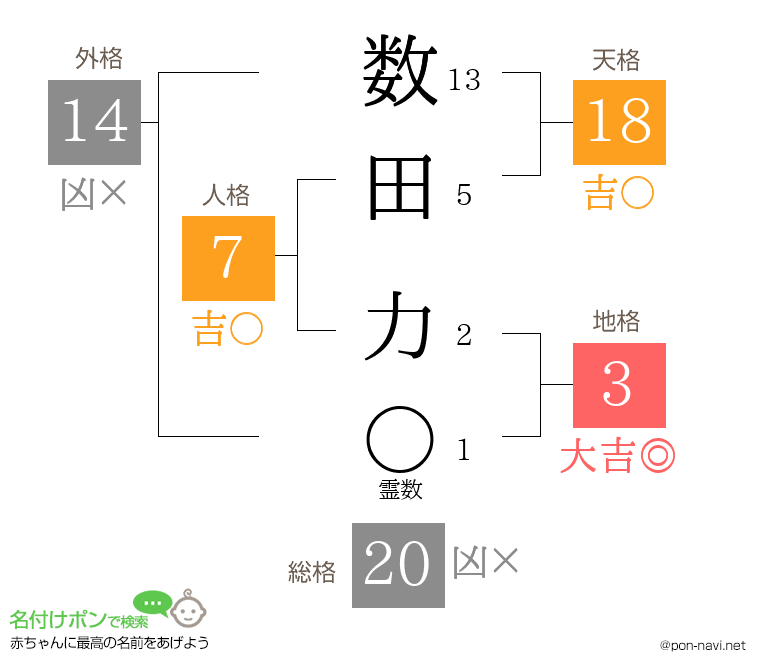 数田 力さんの姓名判断結果