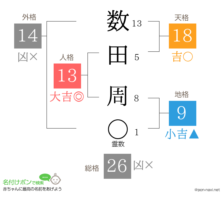 数田 周さんの姓名判断結果