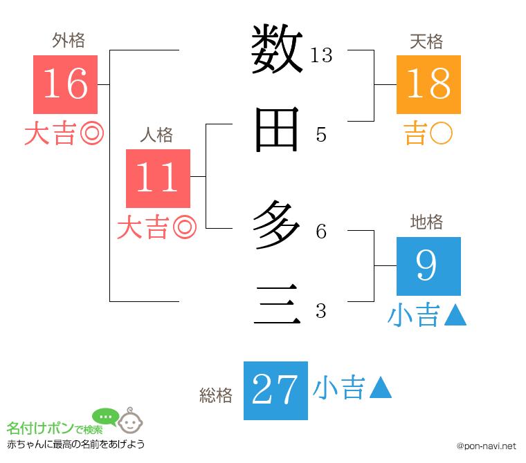 数田 多三さんの姓名判断結果