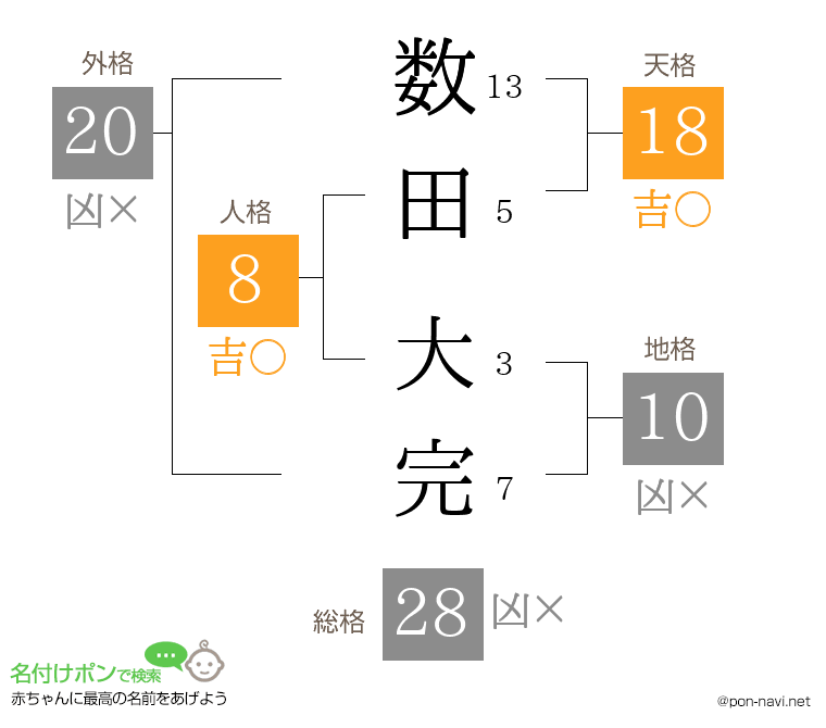 数田 大完さんの姓名判断結果