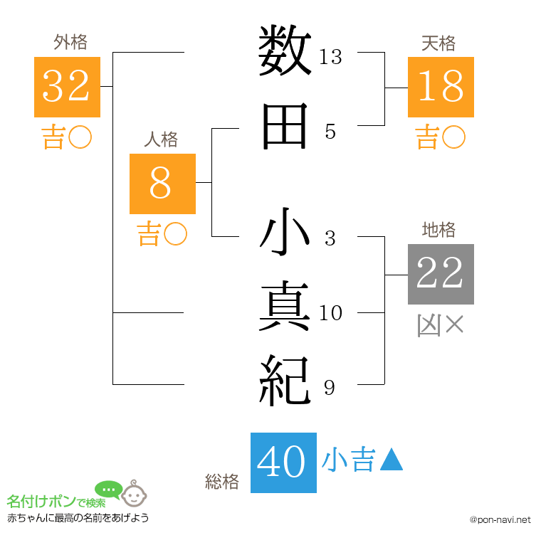 数田 小真紀さんの姓名判断結果