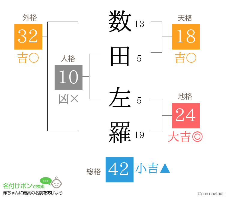 数田 左羅さんの姓名判断結果