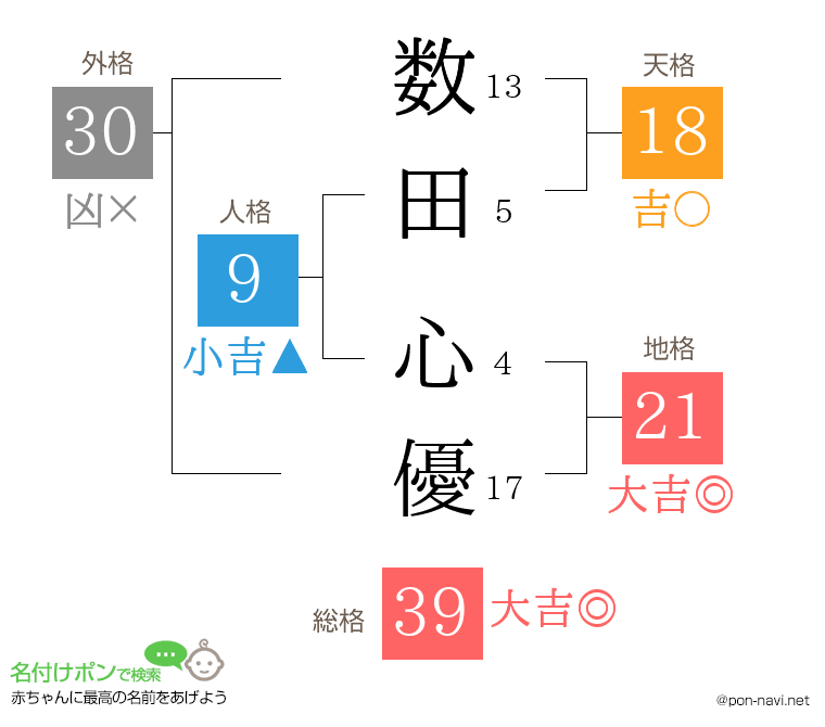 数田 心優さんの姓名判断結果