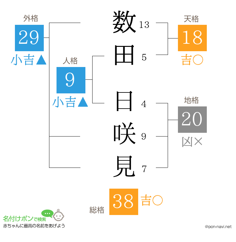 数田 日咲見さんの姓名判断結果