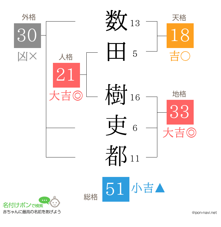 数田 樹吏都さんの姓名判断結果