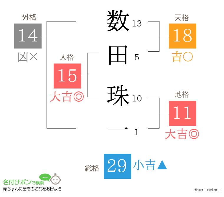 数田 珠一さんの姓名判断結果