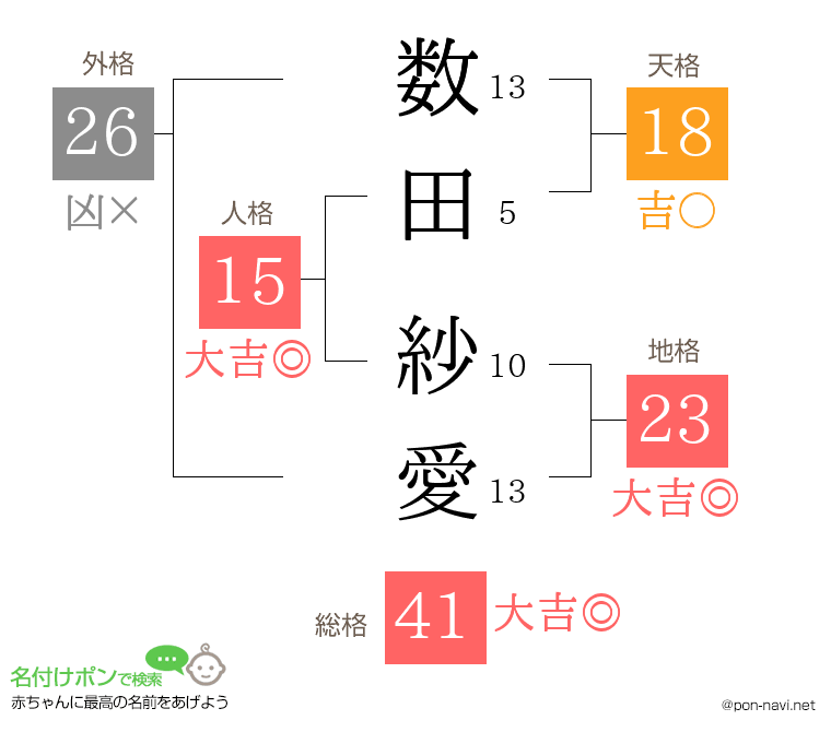 数田 紗愛さんの姓名判断結果