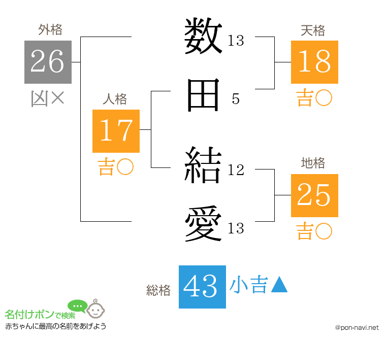 数田 結愛さんの姓名判断結果