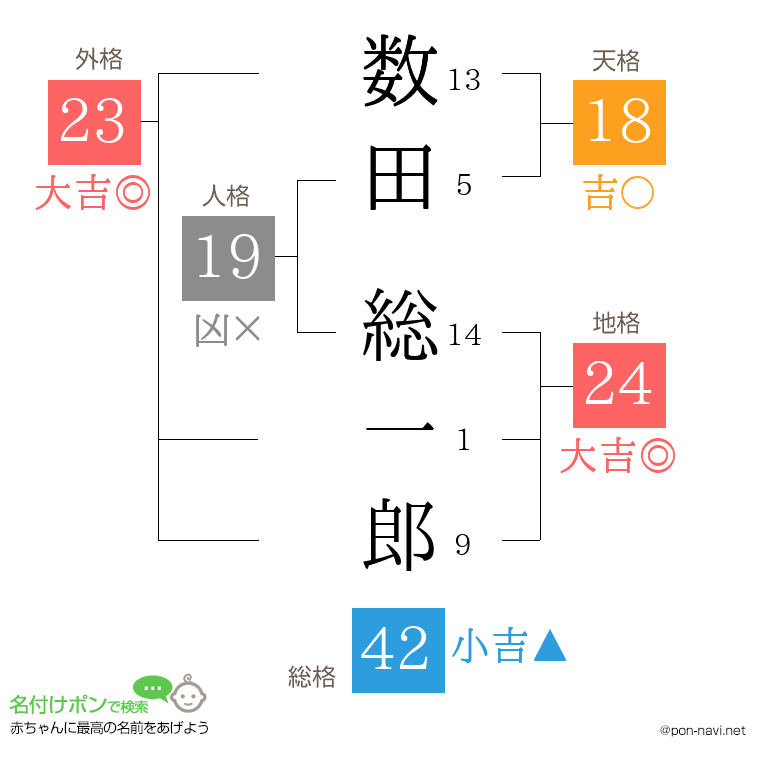 数田 総一郎さんの姓名判断結果