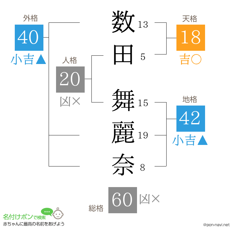 数田 舞麗奈さんの姓名判断結果