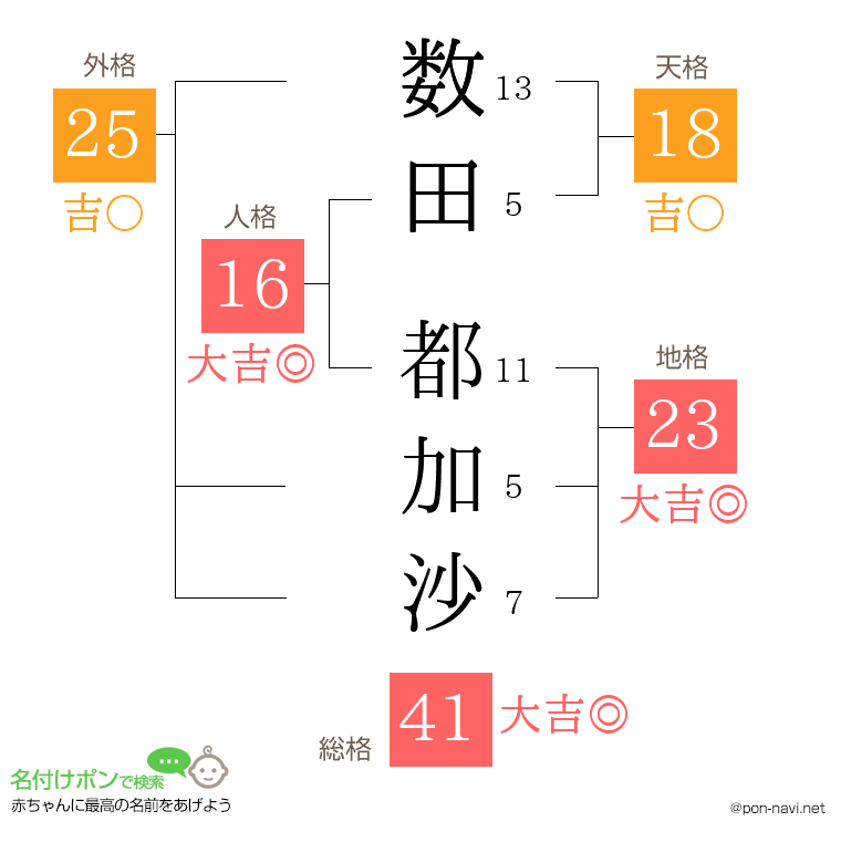 数田 都加沙さんの姓名判断結果