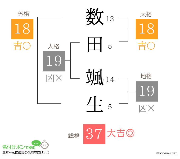 数田 颯生さんの姓名判断結果