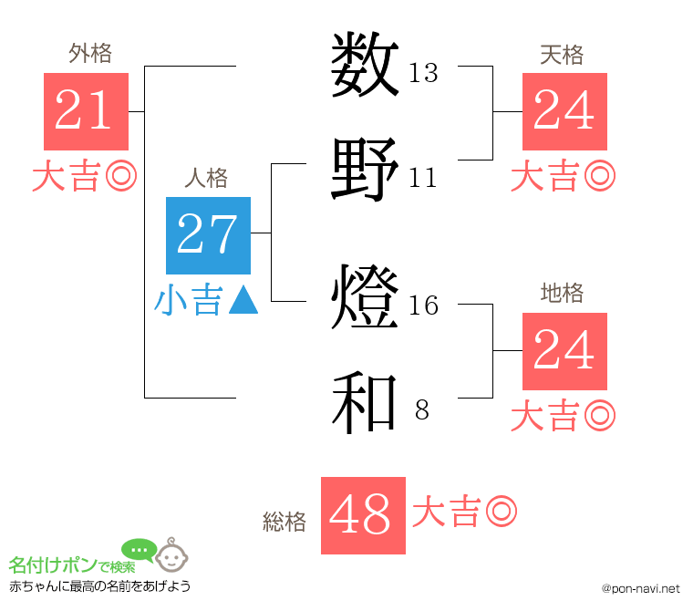 数野 燈和さんの姓名判断結果