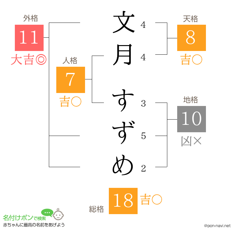 文月 すずめさんの姓名判断結果