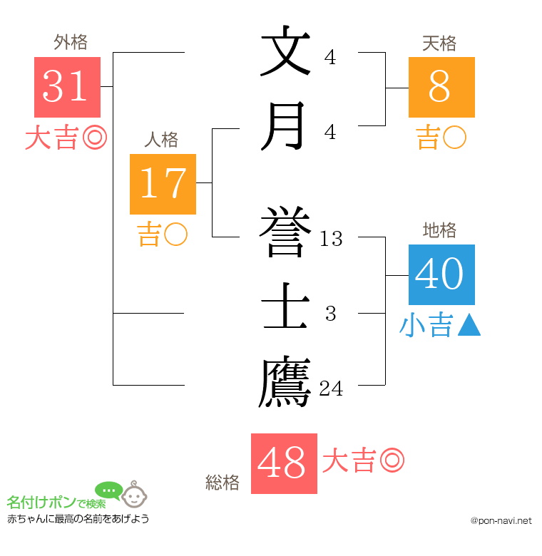文月 誉士鷹さんの姓名判断結果
