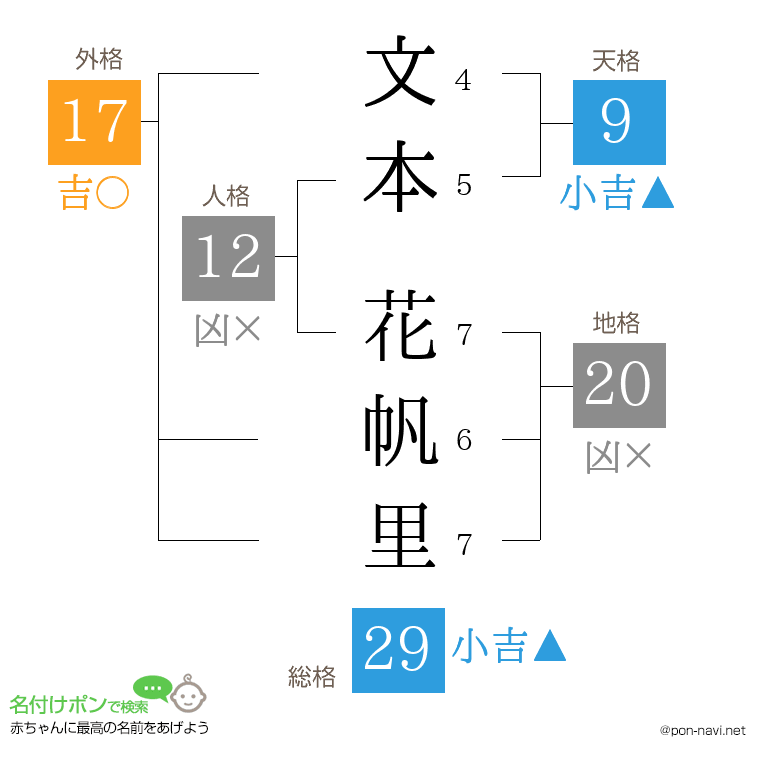 文本 花帆里さんの姓名判断結果