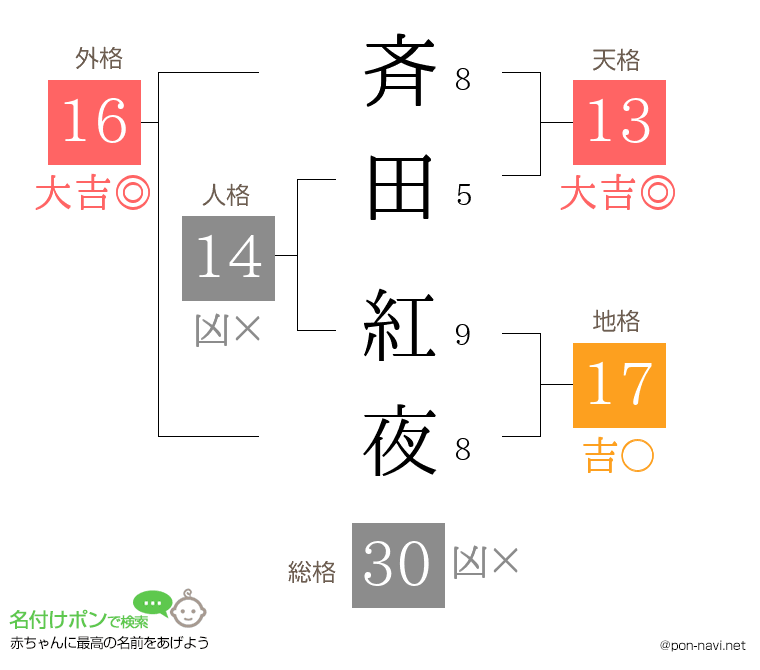 斉田 紅夜さんの姓名判断結果