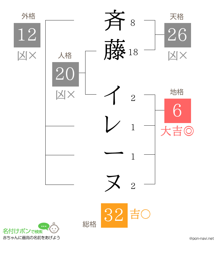 斉藤 イレーヌさんの姓名判断結果