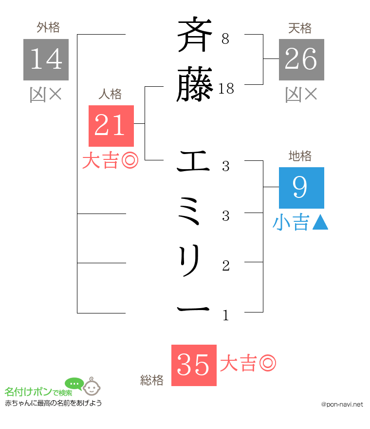 斉藤 エミリーさんの姓名判断結果
