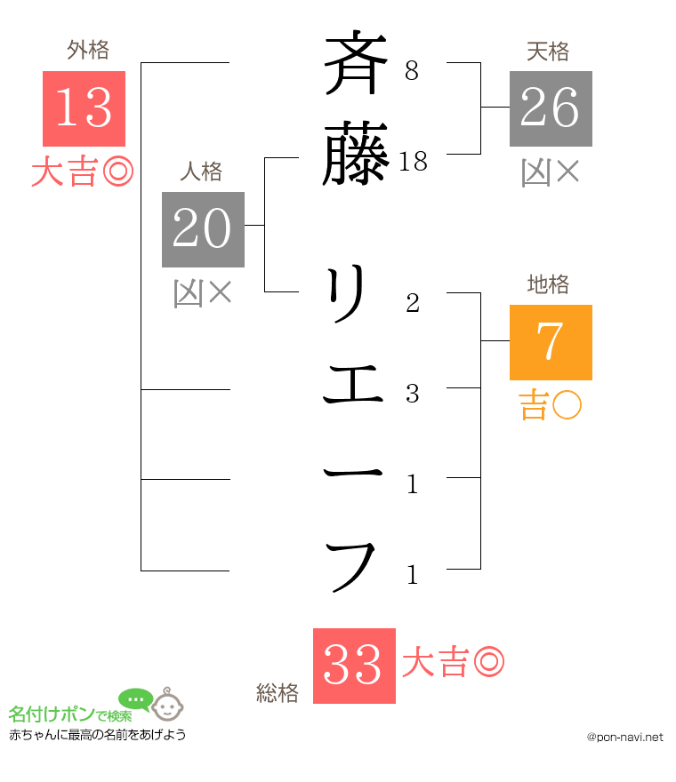 斉藤 リエーフさんの姓名判断結果