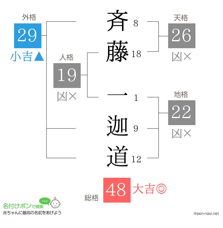 斉藤 一迦道さんの姓名判断結果