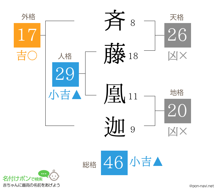 斉藤 凰迦さんの姓名判断結果