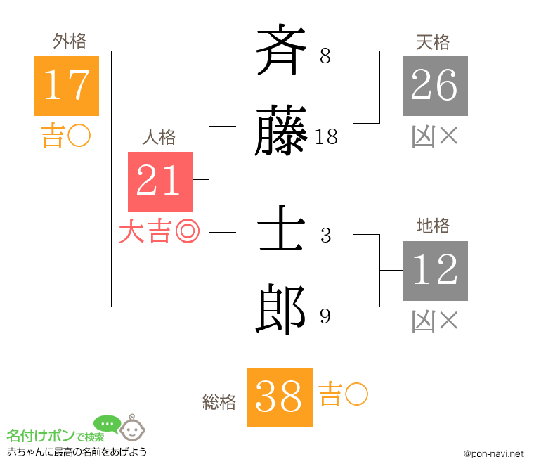 斉藤 士郎さんの姓名判断結果