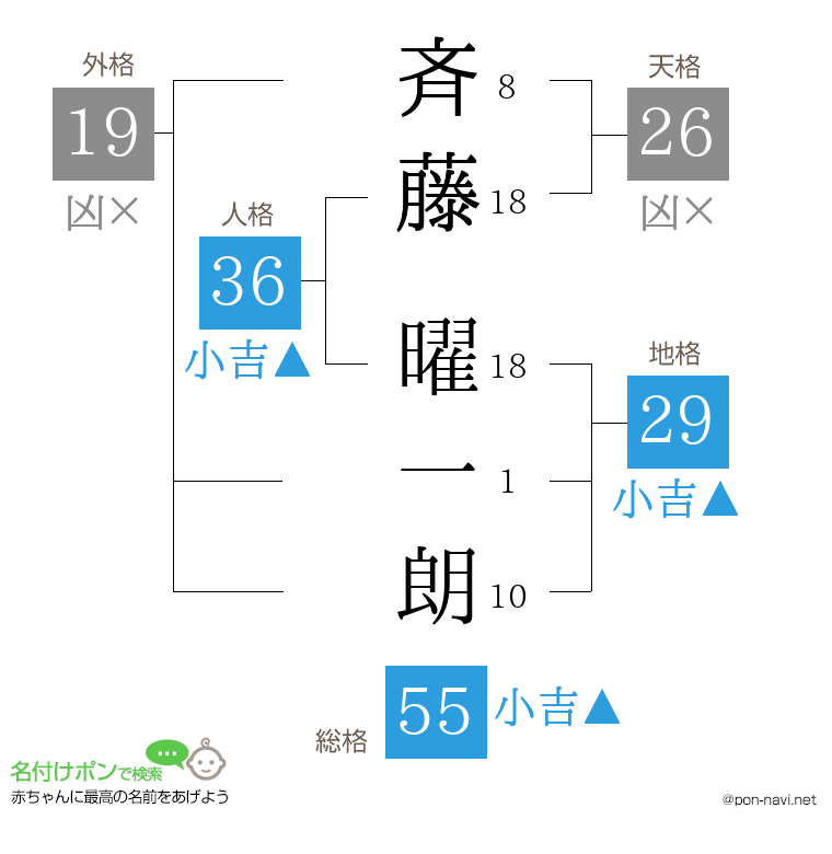 斉藤 曜一朗さんの姓名判断結果