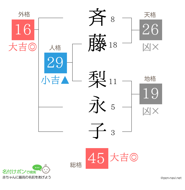 斉藤 梨永子さんの姓名判断結果