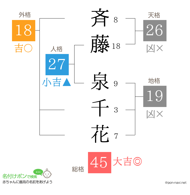 斉藤 泉千花さんの姓名判断結果