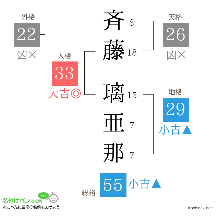 斉藤 璃亜那さんの姓名判断結果