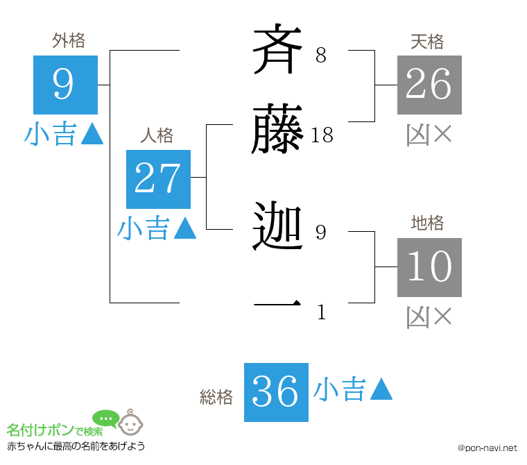 斉藤 迦一さんの姓名判断結果