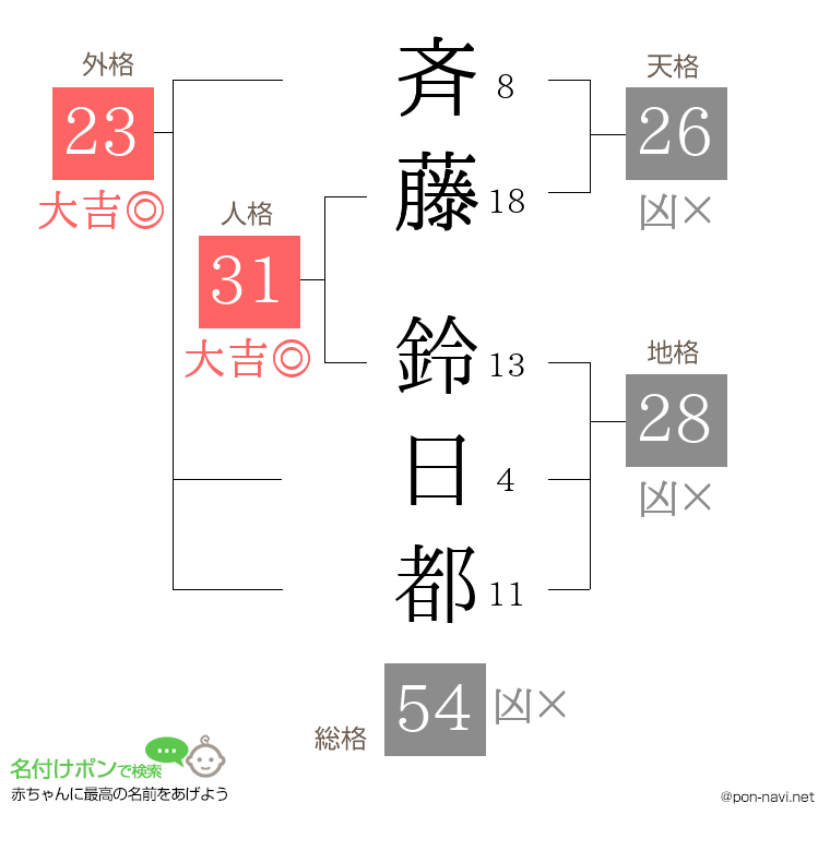 斉藤 鈴日都さんの姓名判断結果