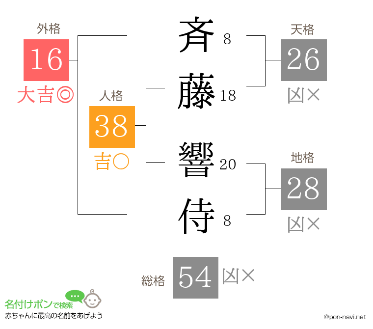 斉藤 響侍さんの姓名判断結果