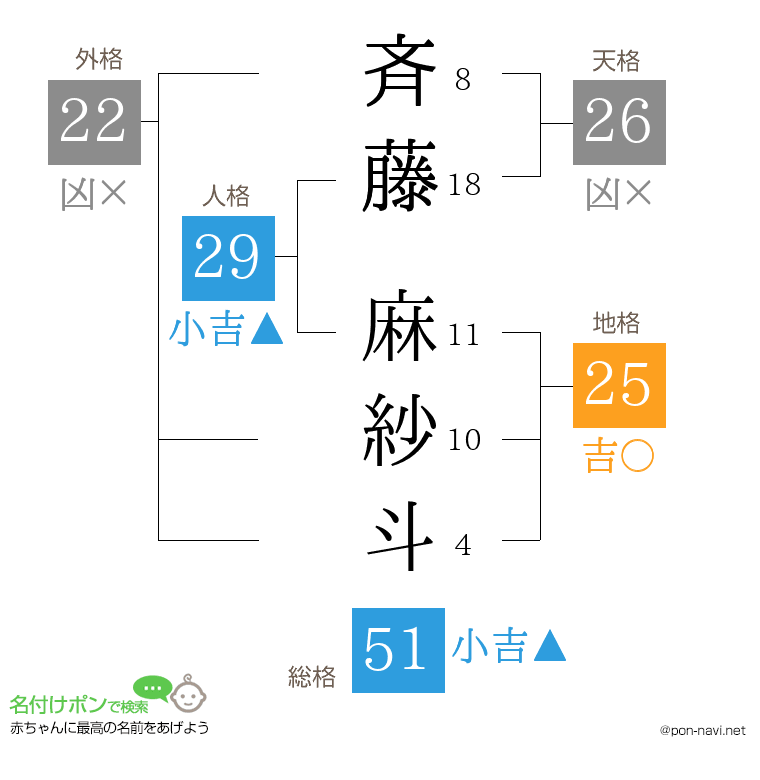 斉藤 麻紗斗さんの姓名判断結果