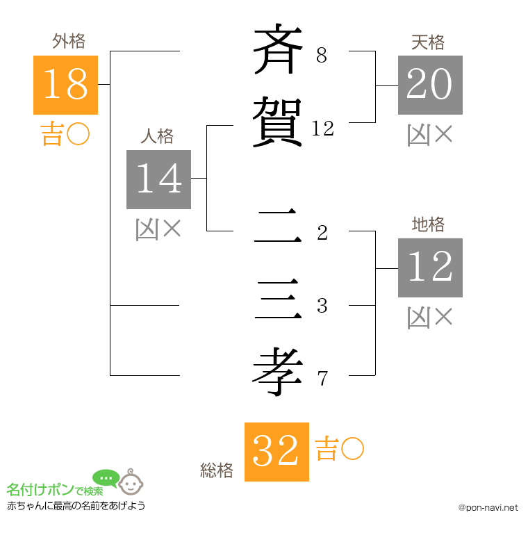 斉賀 二三孝さんの姓名判断結果