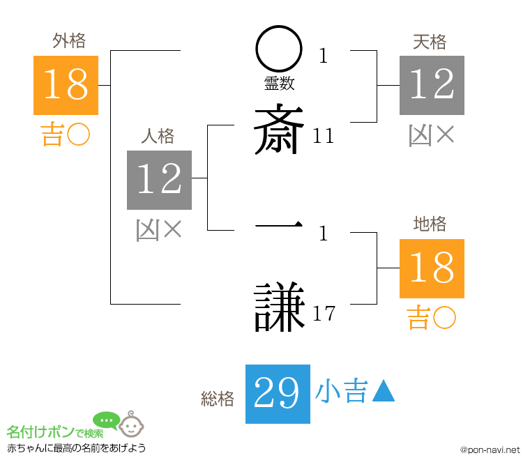 斎 一謙さんの姓名判断結果