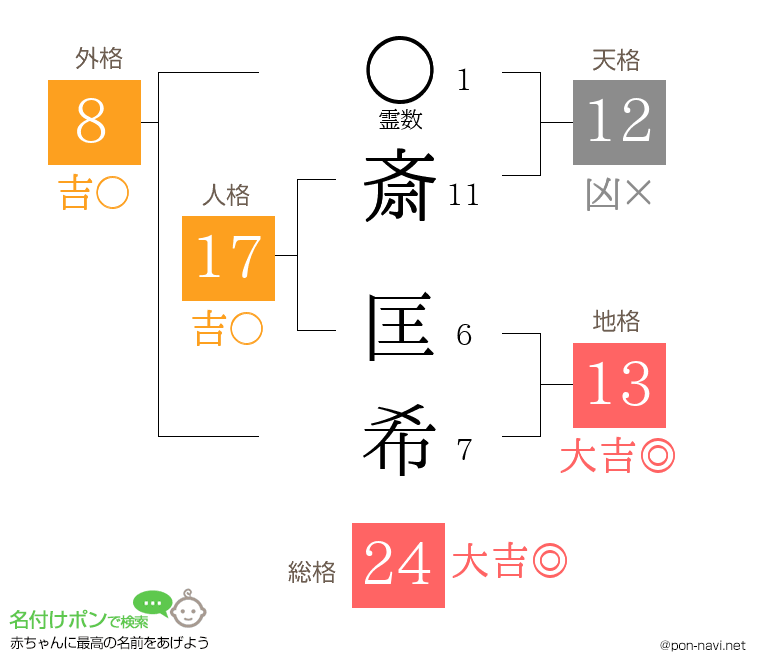 斎 匡希さんの姓名判断結果